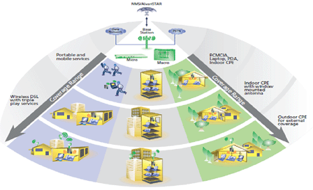 wimax application
